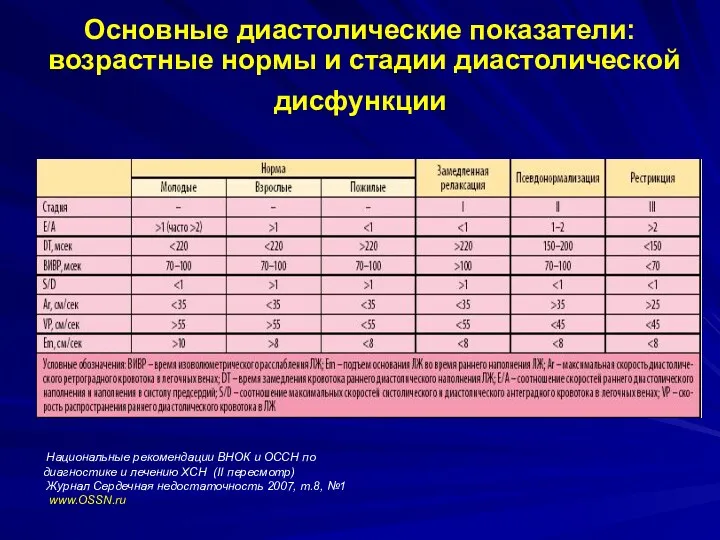 Основные диастолические показатели: возрастные нормы и стадии диастолической дисфункции Национальные рекомендации ВНОК и