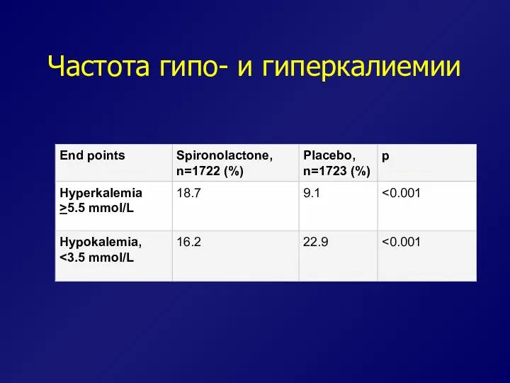 Частота гипо- и гиперкалиемии