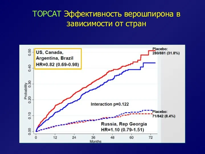 TOPCAT Эффективность верошпирона в зависимости от стран