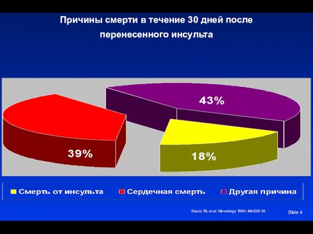 Slide Причины смерти в течение 30 дней после перенесенного инсульта