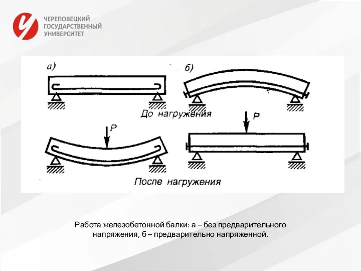 Работа железобетонной балки: а – без предварительного напряжения, б – предварительно напряженной.