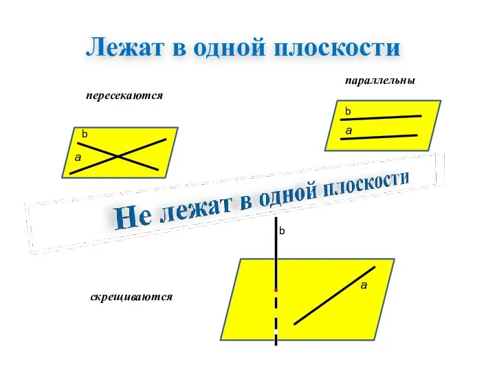 Лежат в одной плоскости пересекаются параллельны а а а b b b скрещиваются