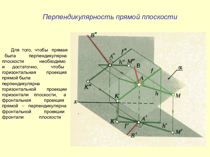 Перпендикулярность прямой плоскости Для того, чтобы прямая была перпендикулярна плоскости