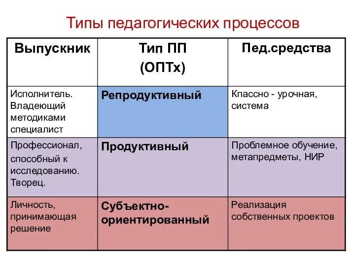 Типы педагогических процессов