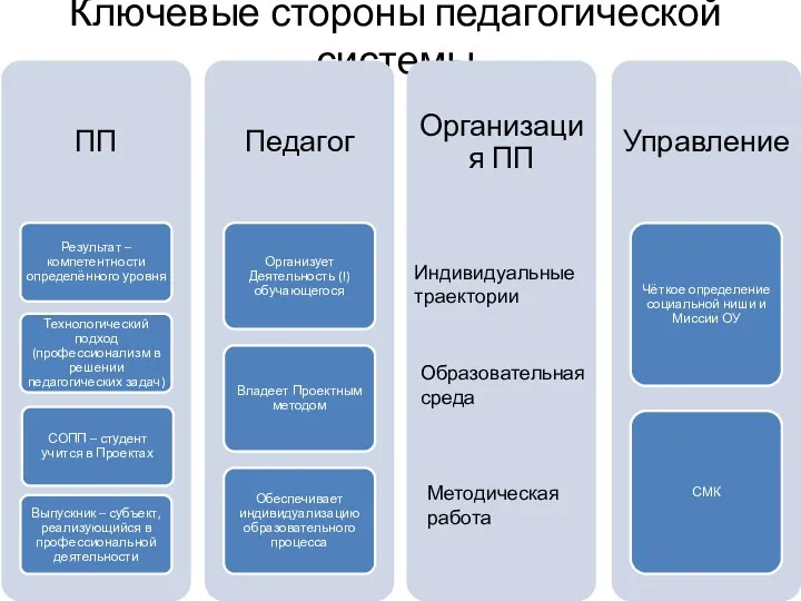 Ключевые стороны педагогической системы Индивидуальные траектории Образовательная среда Методическая работа