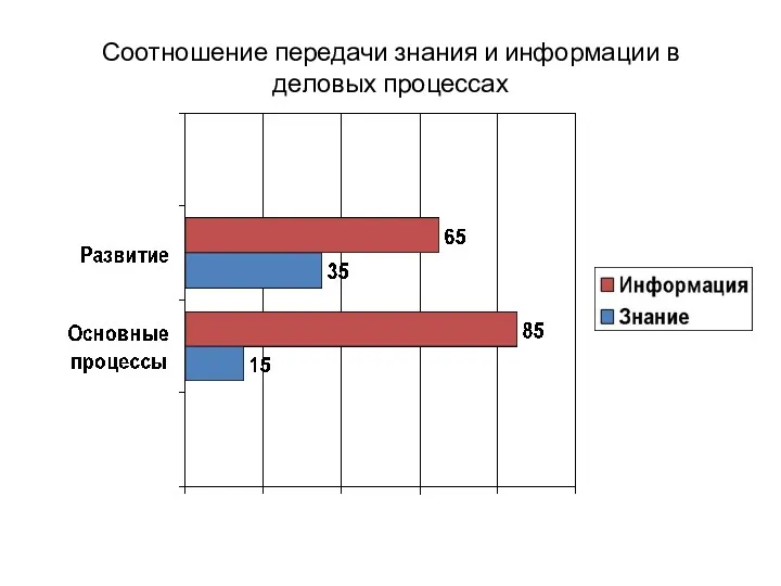 Соотношение передачи знания и информации в деловых процессах