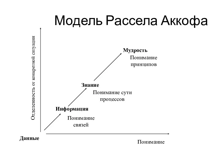 Модель Рассела Аккофа Данные Понимание Информация Знание Мудрость Понимание связей