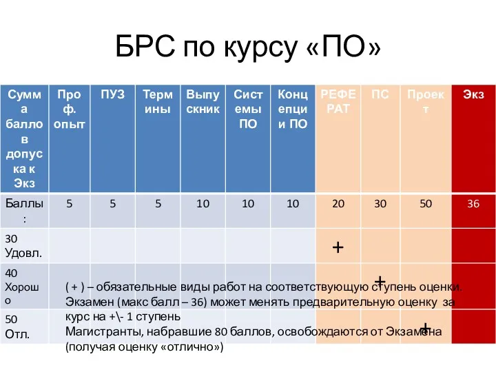 БРС по курсу «ПО» ( + ) – обязательные виды