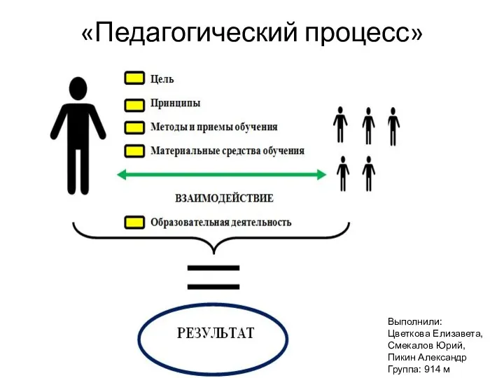 «Педагогический процесс» Выполнили: Цветкова Елизавета, Смекалов Юрий, Пикин Александр Группа: 914 м