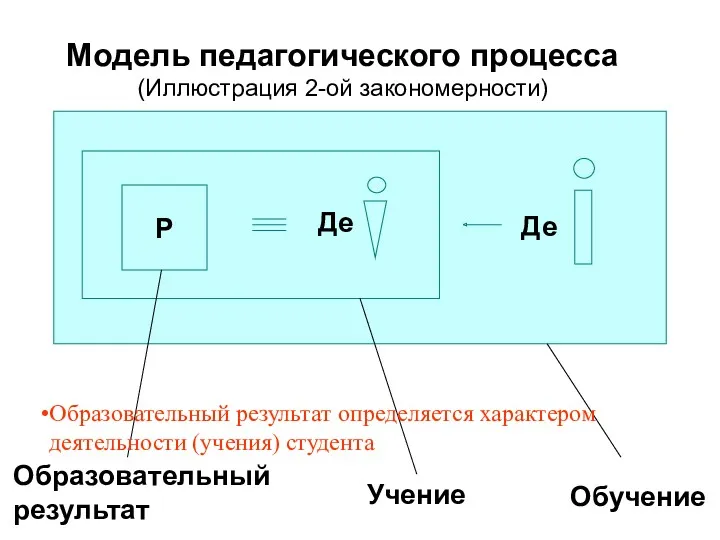 Р Образовательный результат Учение Обучение Модель педагогического процесса (Иллюстрация 2-ой