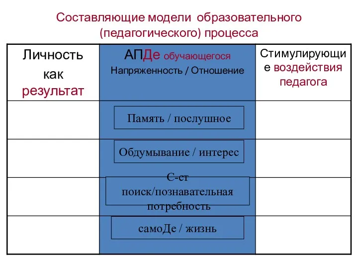 Составляющие модели образовательного (педагогического) процесса Память / послушное Обдумывание /