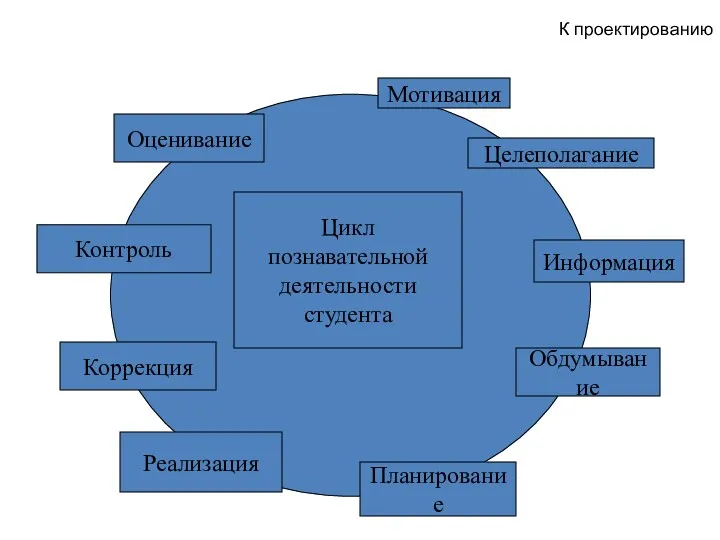 Мотивация Целеполагание Цикл познавательной деятельности студента Информация Обдумывание Планирование Реализация Контроль Оценивание Коррекция К проектированию