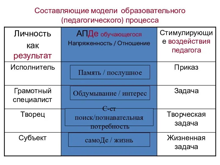 Составляющие модели образовательного (педагогического) процесса Память / послушное Обдумывание /