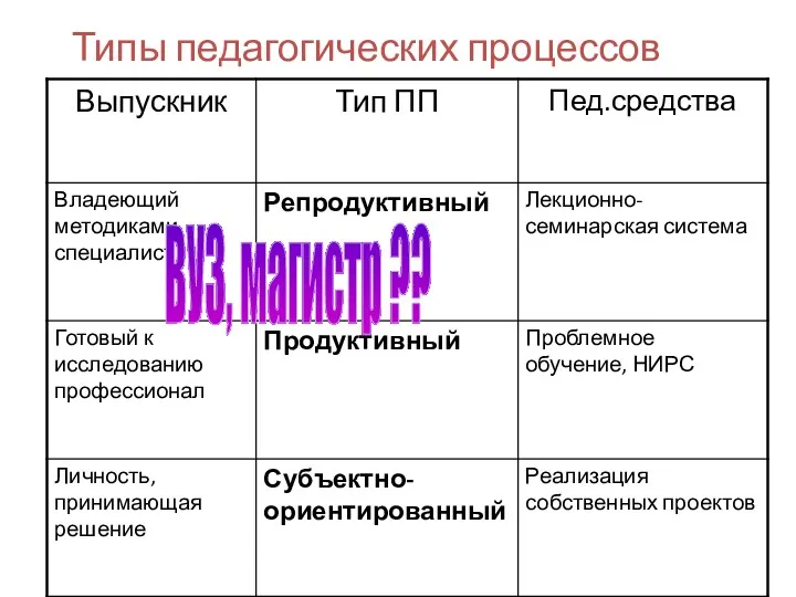 Типы педагогических процессов ВУЗ, магистр ??