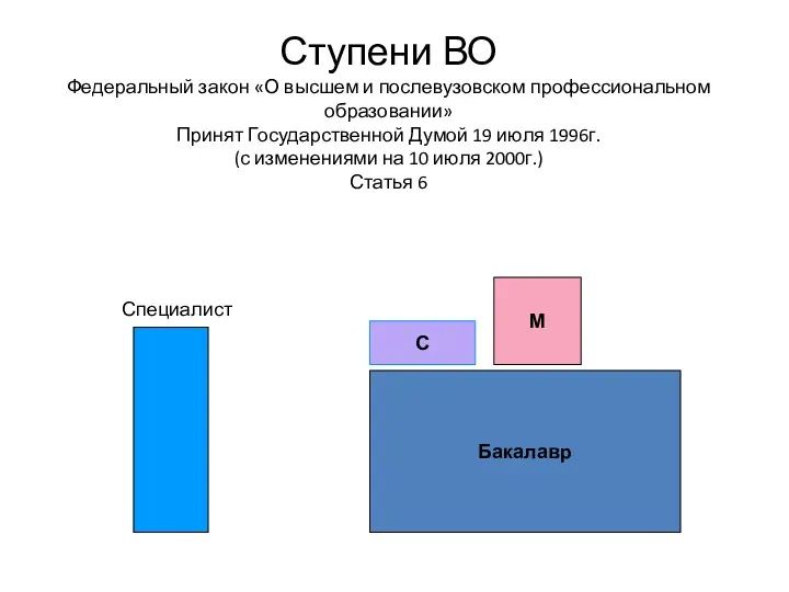 Ступени ВО Федеральный закон «О высшем и послевузовском профессиональном образовании»