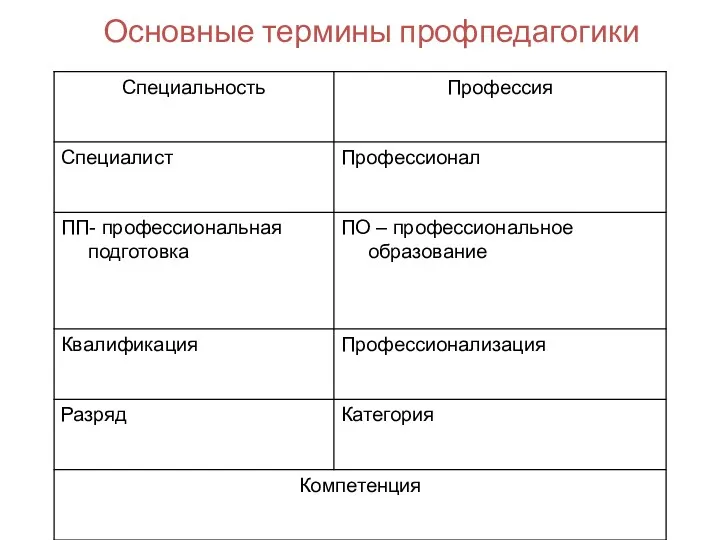 Основные термины профпедагогики