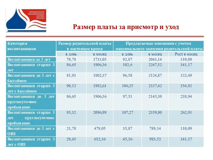 Размер платы за присмотр и уход