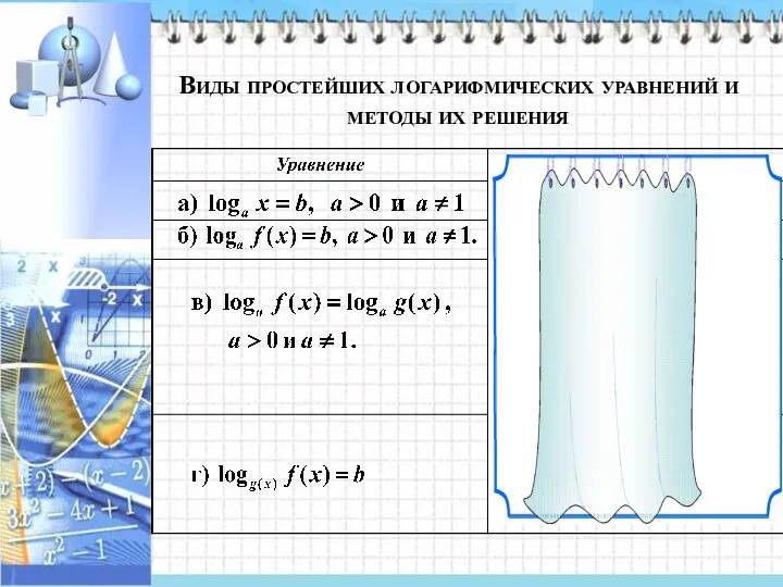 Виды простейших логарифмических уравнений и методы их решения