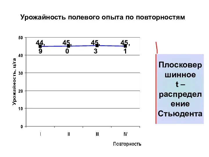 Урожайность полевого опыта по повторностям Плосковершинное t –распределение Стьюдента 44,9 45,0 45,3 45,1