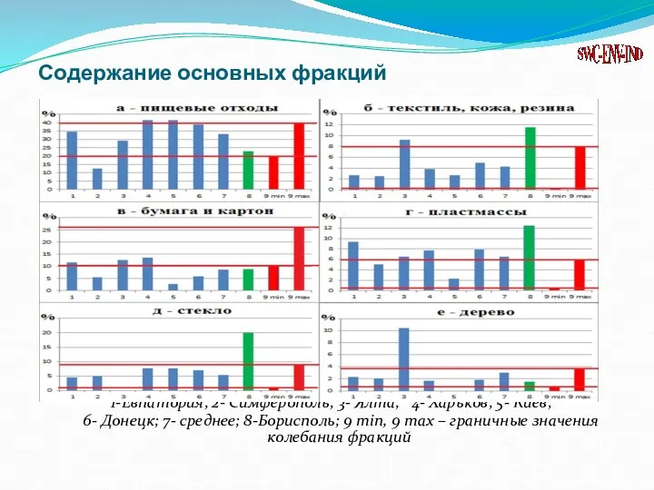 Содержание основных фракций 1-Евпатория; 2- Симферополь; 3- Ялта; 4- Харьков;