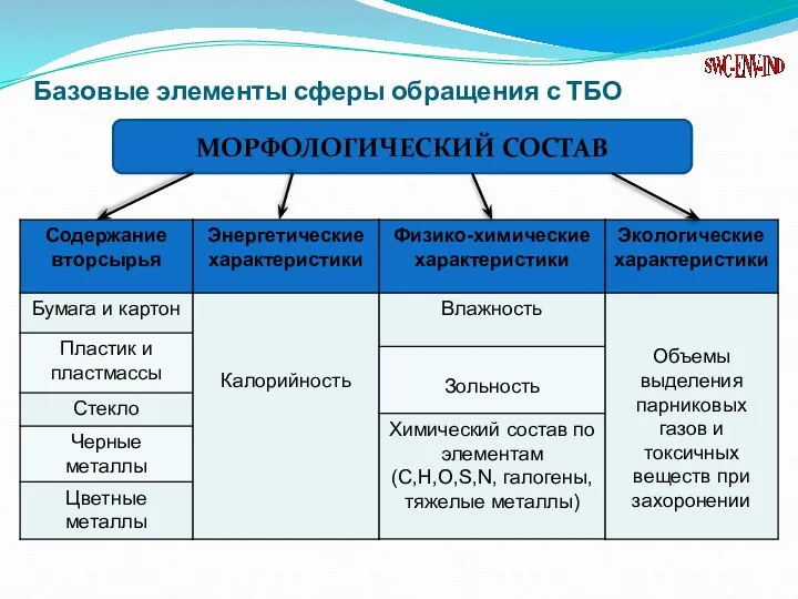 Базовые элементы сферы обращения с ТБО Морфологический состав МОРФОЛОГИЧЕСКИЙ СОСТАВ