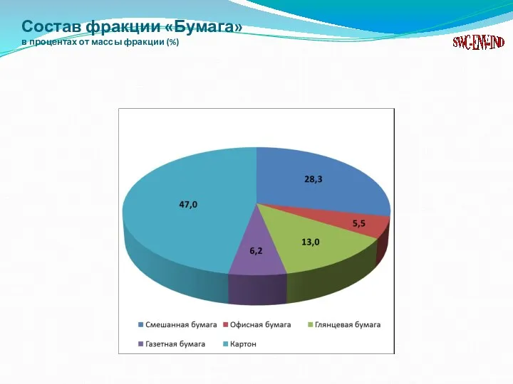 Состав фракции «Бумага» в процентах от массы фракции (%)