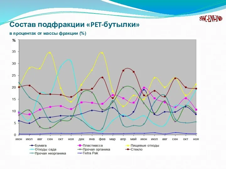 Состав подфракции «PET-бутылки» в процентах от массы фракции (%)