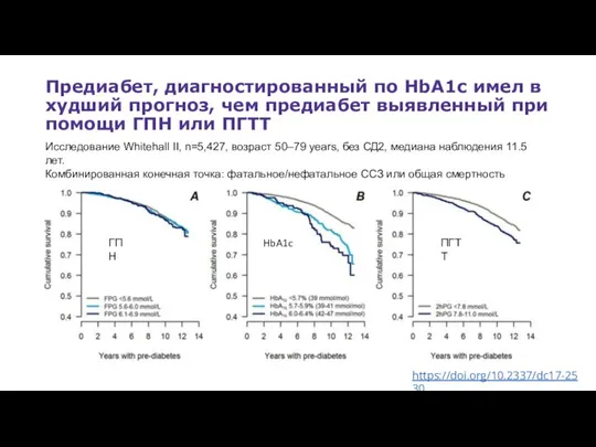 Предиабет, диагностированный по HbA1c имел в худший прогноз, чем предиабет