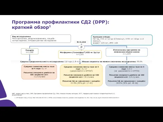 Программа профилактики СД2 (DPP): краткий обзор1 ИМТ, индекс массы тела;