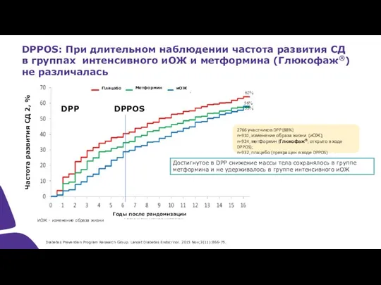 DPPOS: При длительном наблюдении частота развития СД в группах интенсивного