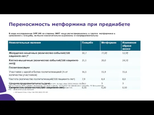 Переносимость метформина при предиабете В ходе исследования DPP НЯ со