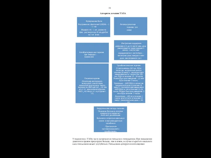 16 Алгоритм лечения ТЭЛА У пациентов с ТЭЛА часто встречаются