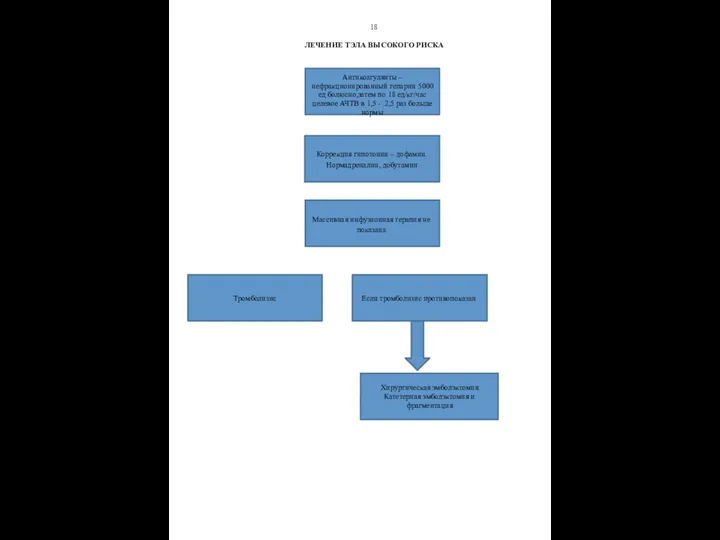 18 ЛЕЧЕНИЕ ТЭЛА ВЫСОКОГО РИСКА Антикоагулянты – нефракционированный гепарин 5000