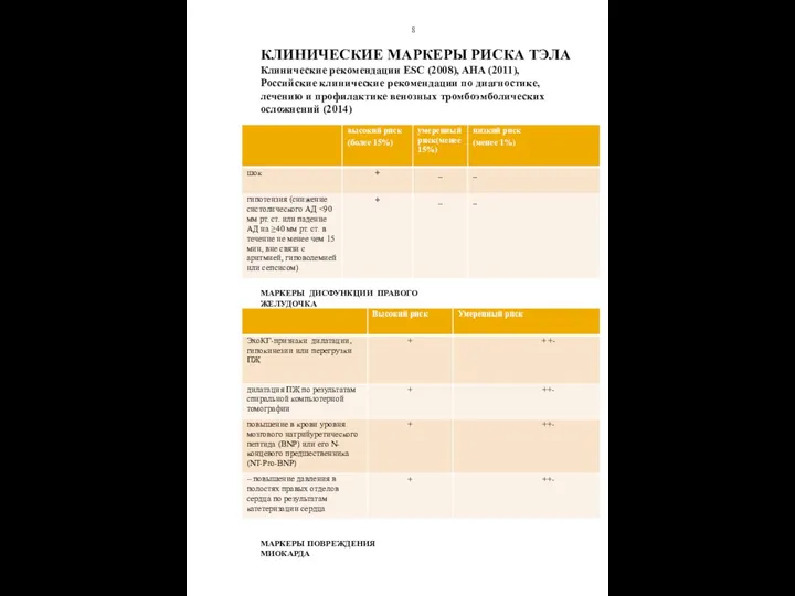 8 КЛИНИЧЕСКИЕ МАРКЕРЫ РИСКА ТЭЛА Клинические рекомендации ESC (2008), AHA