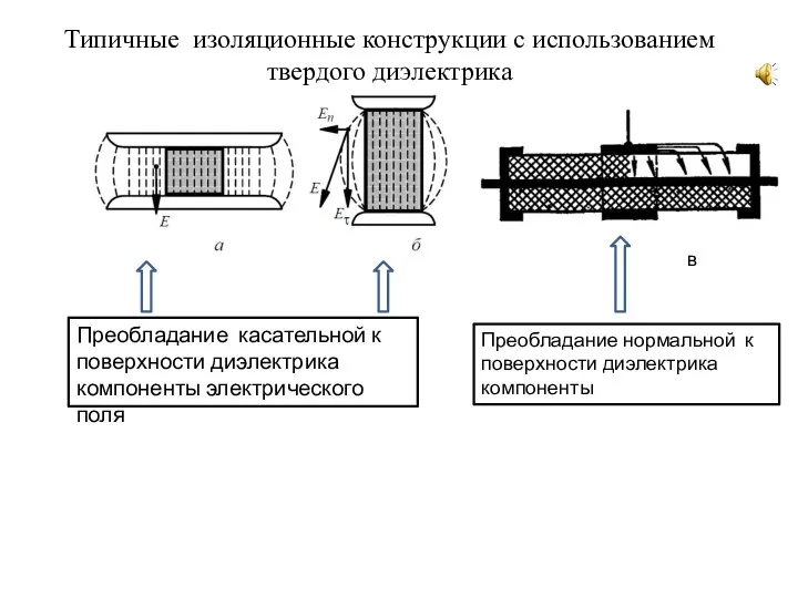 Типичные изоляционные конструкции с использованием твердого диэлектрика Преобладание касательной к