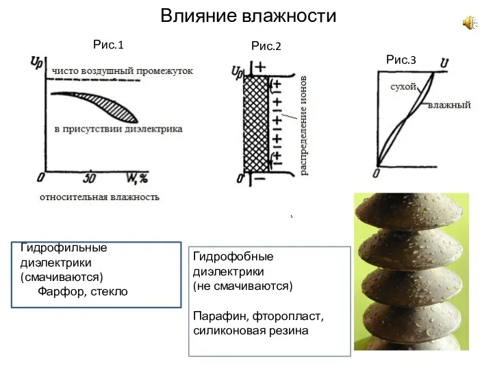 Влияние влажности Гидрофильные диэлектрики (смачиваются) Фарфор, стекло Гидрофобные диэлектрики (не