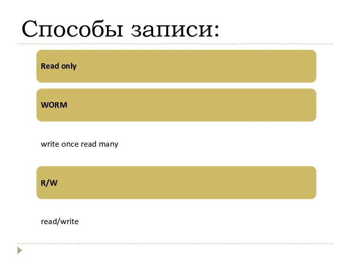 Способы записи: Read only WORM write once read many R/W read/write