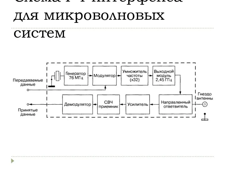 Схема РЧ-интерфейса для микроволновых систем