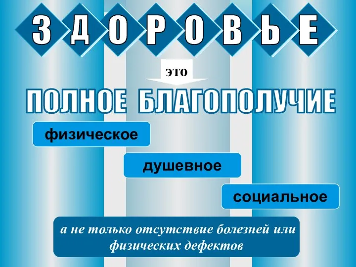 это ПОЛНОЕ БЛАГОПОЛУЧИЕ физическое душевное социальное а не только отсутствие болезней или физических дефектов