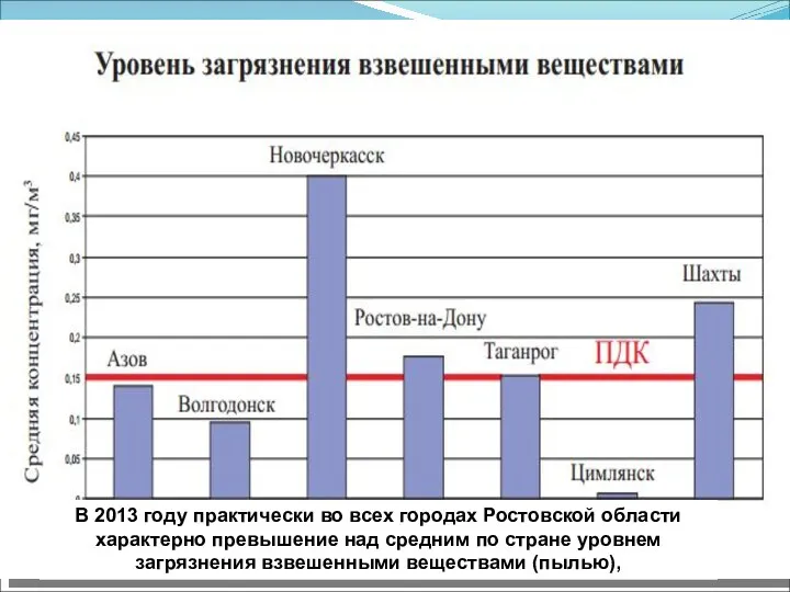 В 2013 году практически во всех городах Ростовской области характерно