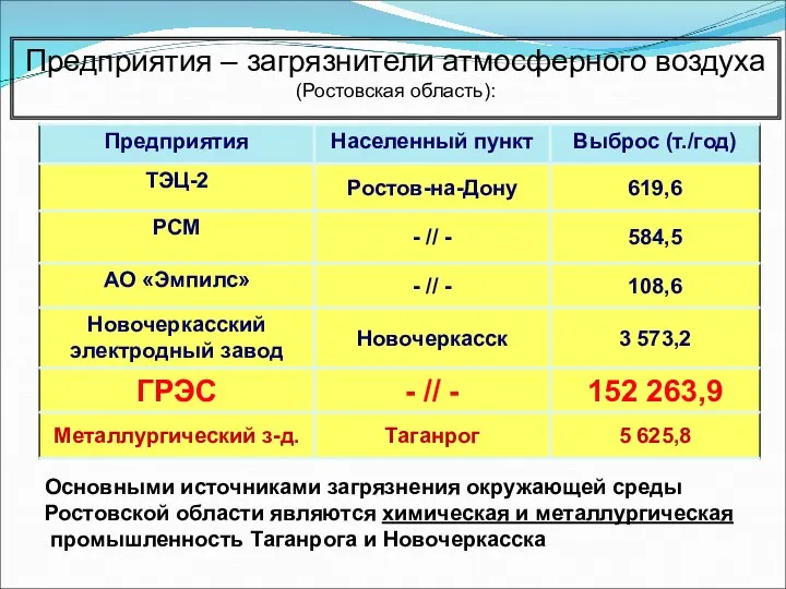 Предприятия – загрязнители атмосферного воздуха (Ростовская область): Основными источниками загрязнения