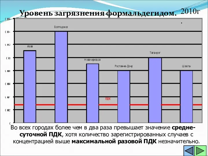 Во всех городах более чем в два раза превышает значение