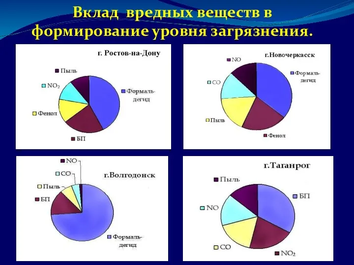 Вклад вредных веществ в формирование уровня загрязнения.