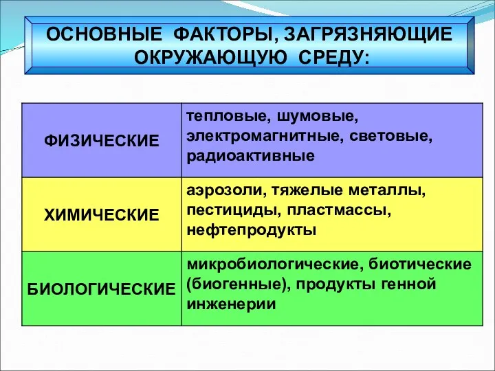 ОСНОВНЫЕ ФАКТОРЫ, ЗАГРЯЗНЯЮЩИЕ ОКРУЖАЮЩУЮ СРЕДУ: