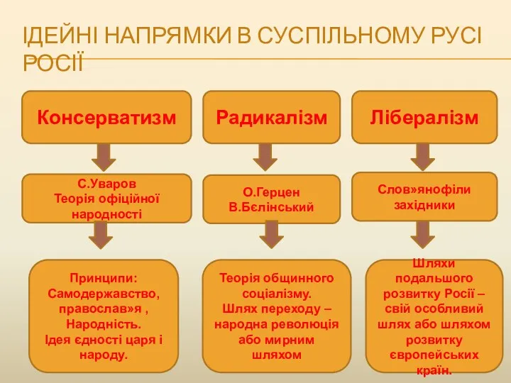 ІДЕЙНІ НАПРЯМКИ В СУСПІЛЬНОМУ РУСІ РОСІЇ Консерватизм Радикалізм Лібералізм С.Уваров Теорія офіційної народності