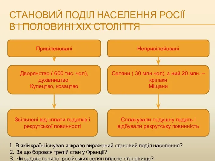 СТАНОВИЙ ПОДІЛ НАСЕЛЕННЯ РОСІЇ В І ПОЛОВИНІ ХІХ СТОЛІТТЯ Привілейовані Непривілейовані Дворянство (