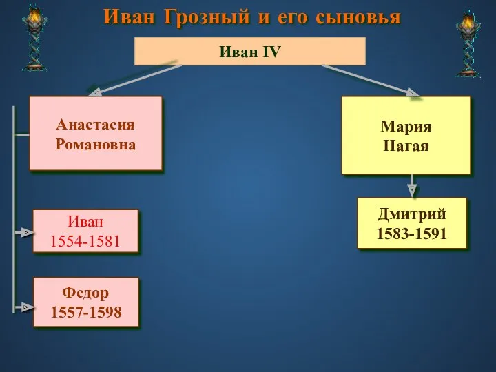 Иван Грозный и его сыновья Иван IV Анастасия Романовна Мария