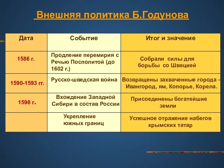 Внешняя политика Б.Годунова 1586 г. Продление перемирия с Речью Посполитой (до 1602 г.)