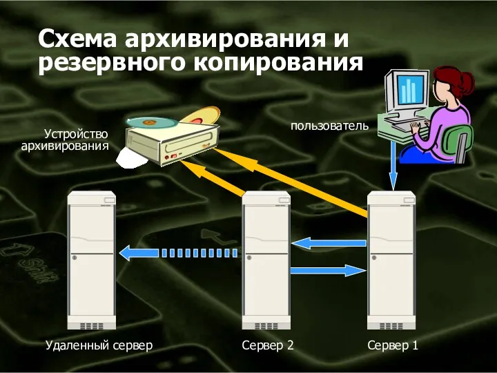 Схема архивирования и резервного копирования пользователь Сервер 1 Сервер 2 Удаленный сервер Устройство архивирования