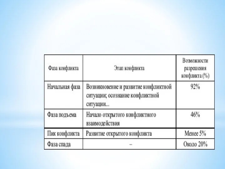 Соотношение фаз и этапов конфликта